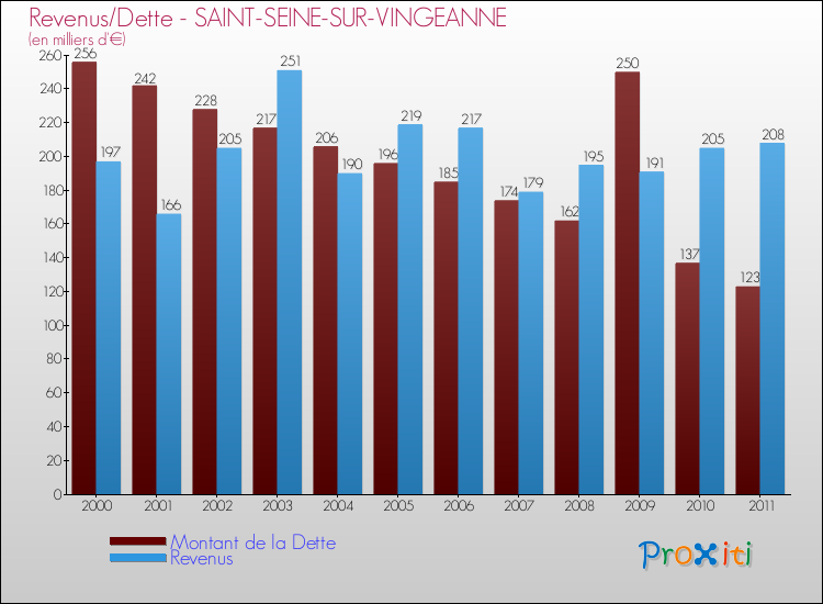 Evolution comparée de la dette et des revenus pour la commune de SAINT-SEINE-SUR-VINGEANNE de 2000 à 2011 Comparaison de la dette et des revenus pour SAINT-SEINE-SUR-VINGEANNE de 2000 à 2011