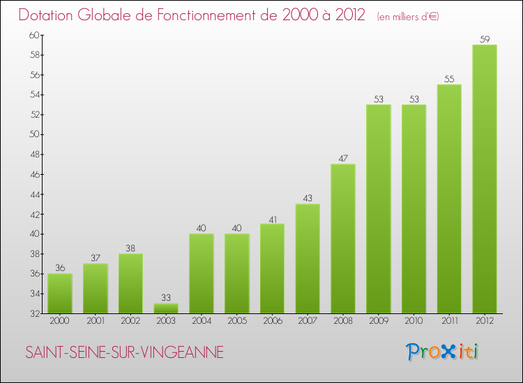 Evolution du montant de la Dotation Globale de Fonctionnement pour la commune de SAINT-SEINE-SUR-VINGEANNE de 2000 à 2012 Evolution du montant de la Dotation Globale de Fonctionnement pour SAINT-SEINE-SUR-VINGEANNE de 2000 à 2012