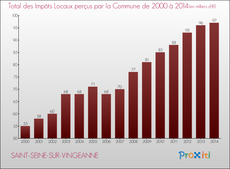Evolution des Impôts Locaux pour la commune de SAINT-SEINE-SUR-VINGEANNE de 2000 à 2014 Evolution des Impôts Locaux pour SAINT-SEINE-SUR-VINGEANNE de 2000 à 2014