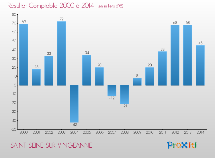 Evolution du résultat comptable pour la commune de SAINT-SEINE-SUR-VINGEANNE de 2000 à 2014 Evolution du résultat comptable pour SAINT-SEINE-SUR-VINGEANNE de 2000 à 2014