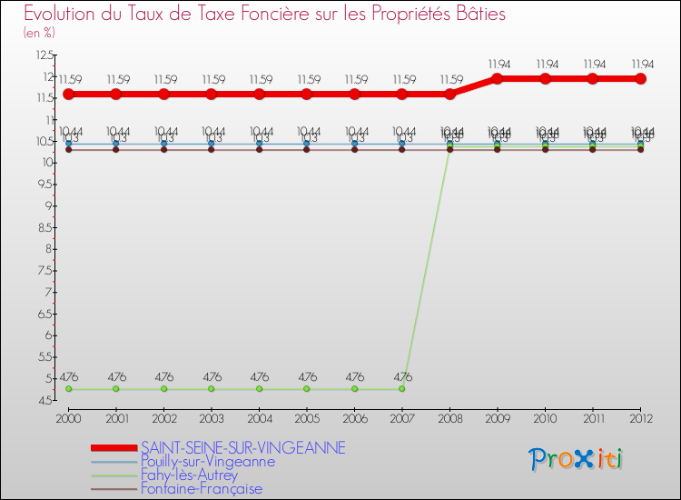 Evolution du taux de la taxe foncière sur le bati pour SAINT-SEINE-SUR-VINGEANNE et les communes proches de 2000 à 2012 Comparaison des taux de taxe foncière sur le bati pour SAINT-SEINE-SUR-VINGEANNE et les communes voisines de 2000 à 2012
