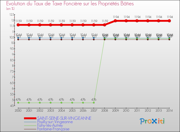 Evolution du taux de la taxe foncière sur le bati pour SAINT-SEINE-SUR-VINGEANNE et les communes proches de 2000 à 2014 Comparaison des taux de taxe foncière sur le bati pour SAINT-SEINE-SUR-VINGEANNE et les communes voisines de 2000 à 2014
