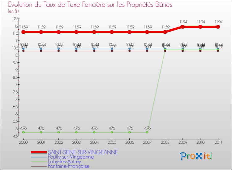 Evolution du taux de la taxe foncière sur le bati pour SAINT-SEINE-SUR-VINGEANNE et les communes proches Comparaison des taux de taxe foncière sur le bati pour SAINT-SEINE-SUR-VINGEANNE et les communes voisines