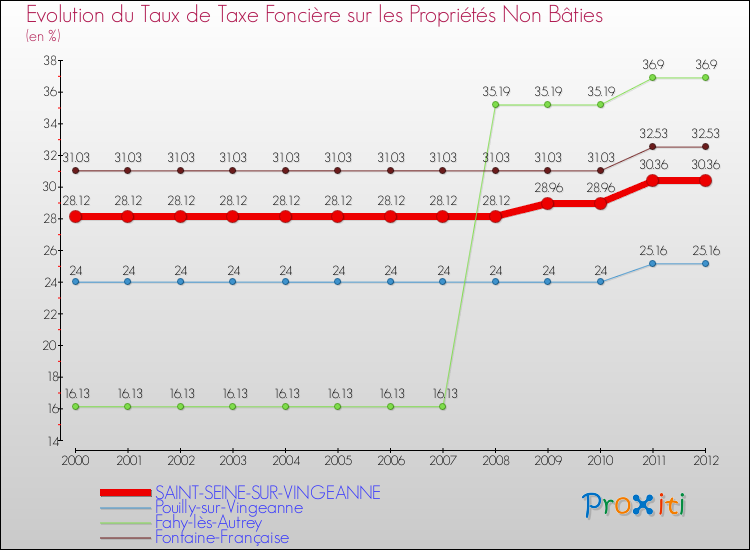Evolution du taux de la taxe foncière sur les immeubles et terrains non batis pour SAINT-SEINE-SUR-VINGEANNE et les communes proches de 2000 à 2012 Comparaison des taux de la taxe foncière sur les immeubles et terrains non batis pour SAINT-SEINE-SUR-VINGEANNE et les communes voisines de 2000 à 2012