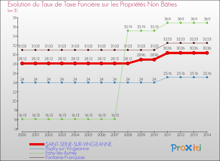 Evolution du taux de la taxe foncière sur les immeubles et terrains non batis pour SAINT-SEINE-SUR-VINGEANNE et les communes proches de 2000 à 2014 Comparaison des taux de la taxe foncière sur les immeubles et terrains non batis pour SAINT-SEINE-SUR-VINGEANNE et les communes voisines de 2000 à 2014
