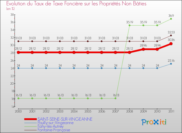 Evolution du taux de la taxe foncière sur les immeubles et terrains non batis pour SAINT-SEINE-SUR-VINGEANNE et les communes proches Comparaison des taux de la taxe foncière sur les immeubles et terrains non batis pour SAINT-SEINE-SUR-VINGEANNE et les communes voisines