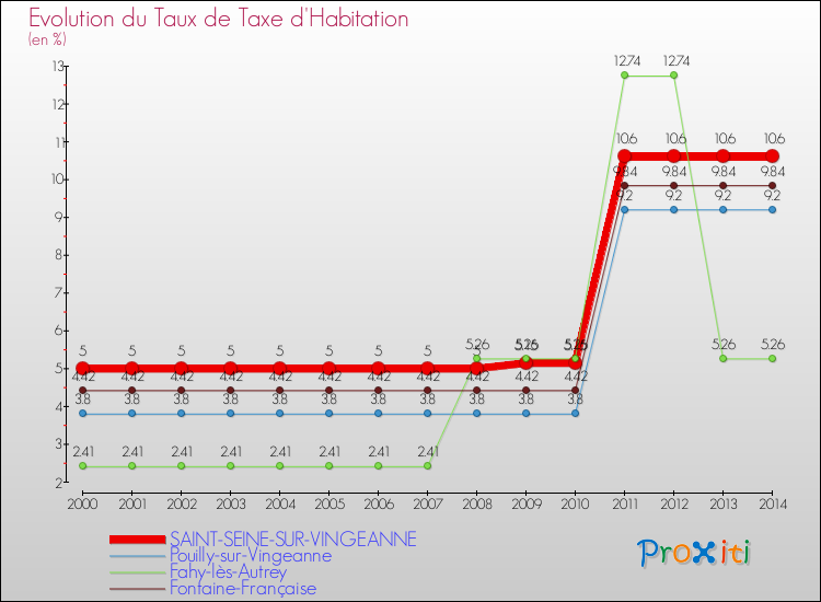 Evolution du taux de la taxe d'habitation pour SAINT-SEINE-SUR-VINGEANNE et les communes proches de 2000 à 2014 Comparaison des taux de la taxe d'habitation pour SAINT-SEINE-SUR-VINGEANNE et les communes voisines de 2000 à 2014