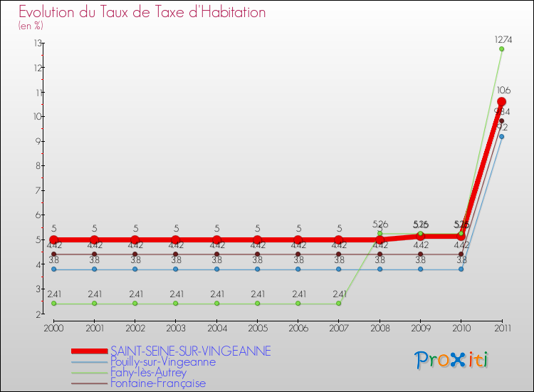 Evolution du taux de la taxe d'habitation pour SAINT-SEINE-SUR-VINGEANNE et les communes proches Comparaison des taux de la taxe d'habitation pour SAINT-SEINE-SUR-VINGEANNE et les communes voisines