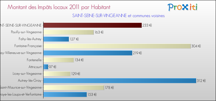 Montant des impôts locaux par Habitant pour SAINT-SEINE-SUR-VINGEANNE et les communes proches Comparaison des impôts locaux par habitant pour SAINT-SEINE-SUR-VINGEANNE et les communes voisines