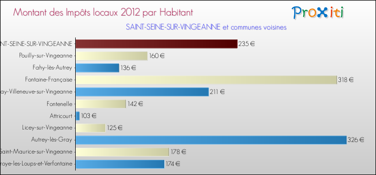 Montant des impôts locaux par Habitant pour SAINT-SEINE-SUR-VINGEANNE et les communes proches Comparaison des impôts locaux par habitant pour SAINT-SEINE-SUR-VINGEANNE et les communes voisines