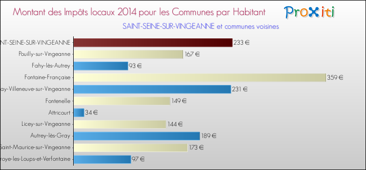 Montant des impôts locaux par Habitant pour SAINT-SEINE-SUR-VINGEANNE et les communes proches en 2014 Comparaison des impôts locaux par habitant pour SAINT-SEINE-SUR-VINGEANNE et les communes voisines en 2014