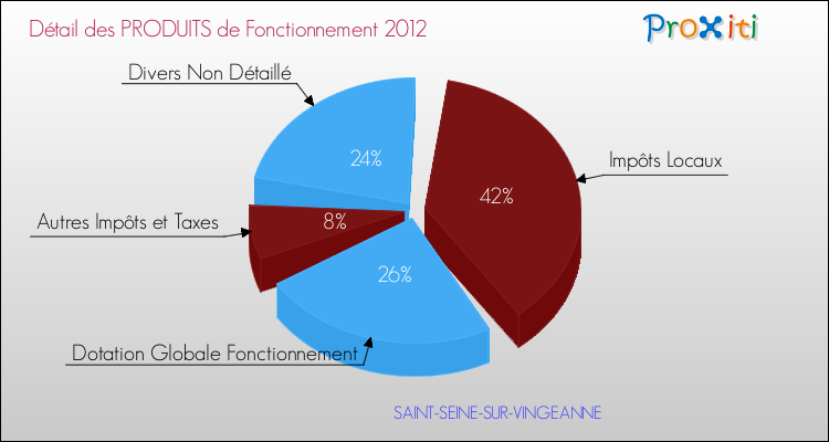 Décomposition du Budget de Fonctionnement 2012 de la commune de SAINT-SEINE-SUR-VINGEANNE Budget de Fonctionnement 2012 pour la commune de SAINT-SEINE-SUR-VINGEANNE