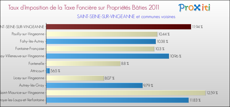 Taux d'imposition de la taxe foncière sur le bati 2011 pour SAINT-SEINE-SUR-VINGEANNE et les communes proches Comparaison des taux d'imposition de la taxe foncière sur le bati 2011 pour SAINT-SEINE-SUR-VINGEANNE et les communes voisines