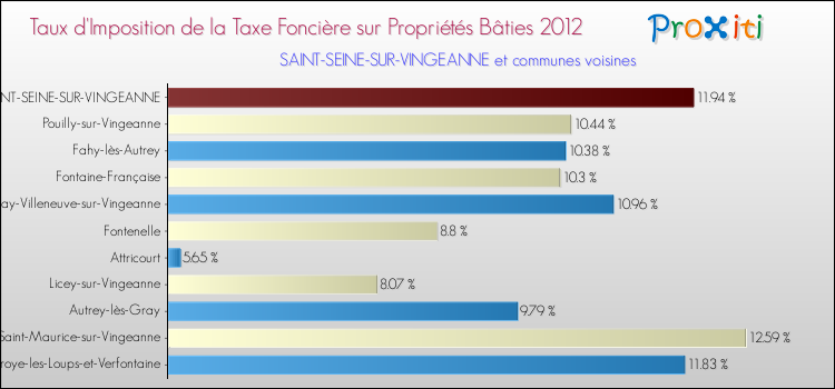 Taux d'imposition de la taxe foncière sur le bati 2012 pour SAINT-SEINE-SUR-VINGEANNE et les communes proches Comparaison des taux d'imposition de la taxe foncière sur le bati 2012 pour SAINT-SEINE-SUR-VINGEANNE et les communes voisines