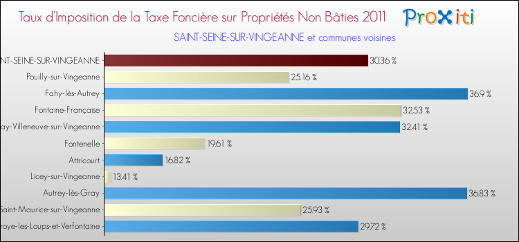 Taux d'imposition de la taxe foncière sur les immeubles et terrains non batis 2011 pour SAINT-SEINE-SUR-VINGEANNE et les communes proches Comparaison des taux d'imposition de la taxe foncière sur les immeubles et terrains non batis 2011 pour SAINT-SEINE-SUR-VINGEANNE et les communes voisines