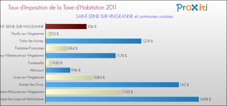 Taux d'imposition de la taxe d'habitation 2011 pour SAINT-SEINE-SUR-VINGEANNE et les communes proches Comparaison des taux d'imposition de la taxe d'habitation 2011 pour SAINT-SEINE-SUR-VINGEANNE et les communes voisines