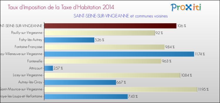 Taux d'imposition de la taxe d'habitation 2014 pour SAINT-SEINE-SUR-VINGEANNE et les communes proches Comparaison des taux d'imposition de la taxe d'habitation 2014 pour SAINT-SEINE-SUR-VINGEANNE et les communes voisines