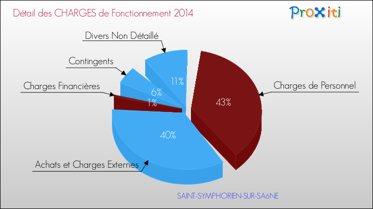 Décomposition des Charges de Fonctionnement 2014 de la commune de SAINT-SYMPHORIEN-SUR-SAôNE Charges de Fonctionnement 2014 pour la commune de SAINT-SYMPHORIEN-SUR-SAôNE