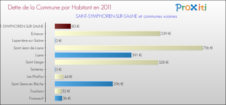 Dette par habitant de la commune en 2011 pour SAINT-SYMPHORIEN-SUR-SAôNE et les communes proches Comparaison de la dette par habitant de la commune en 2011 pour SAINT-SYMPHORIEN-SUR-SAôNE et les communes voisines