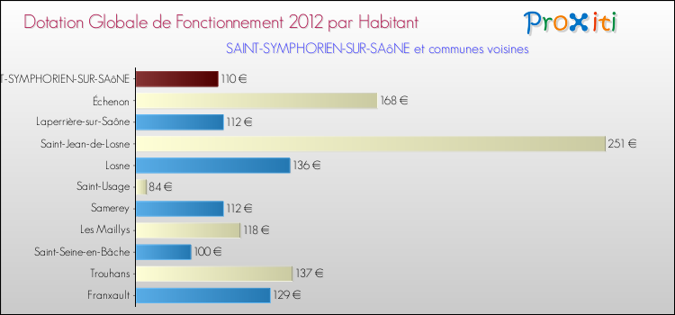 Montant des dotations globales de fonctionnement DGF par Habitant pour SAINT-SYMPHORIEN-SUR-SAôNE et les communes proches Comparaison des des dotations globales de fonctionnement DGF par habitant pour SAINT-SYMPHORIEN-SUR-SAôNE et les communes voisines
