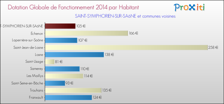 Montant des dotations globales de fonctionnement DGF par Habitant pour SAINT-SYMPHORIEN-SUR-SAôNE et les communes proches en 2014. Comparaison des des dotations globales de fonctionnement DGF par habitant pour SAINT-SYMPHORIEN-SUR-SAôNE et les communes voisines en 2014.