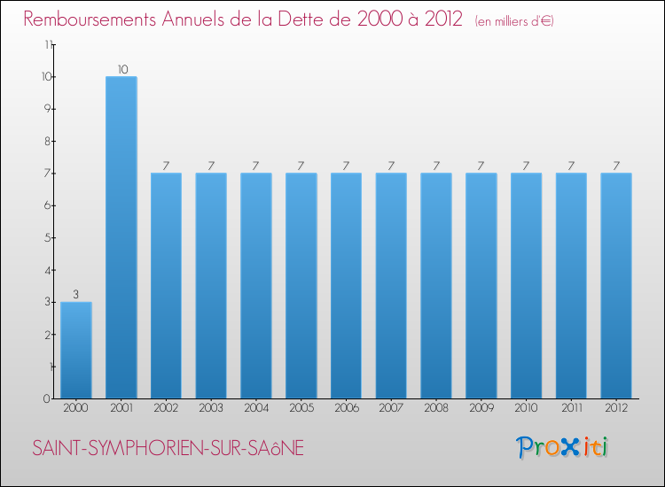 Evolution de l'annuité de la dette pour la commune de SAINT-SYMPHORIEN-SUR-SAôNE de 2000 à 2012 Annuités de la dette pour SAINT-SYMPHORIEN-SUR-SAôNE de 2000 à 2012