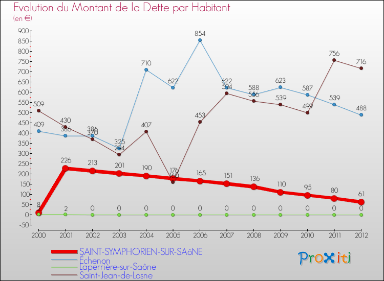 Evolution de la dette par habitant pour la commune de SAINT-SYMPHORIEN-SUR-SAôNE et les communes proches de 2000 à 2012 Comparaison de la dette par habitant pour SAINT-SYMPHORIEN-SUR-SAôNE et les communes voisines de 2000 à 2012