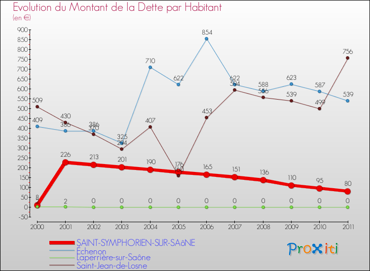 Evolution de la dette par habitant pour la commune de SAINT-SYMPHORIEN-SUR-SAôNE et les communes proches Comparaison de la dette par habitant pour SAINT-SYMPHORIEN-SUR-SAôNE et les communes voisines