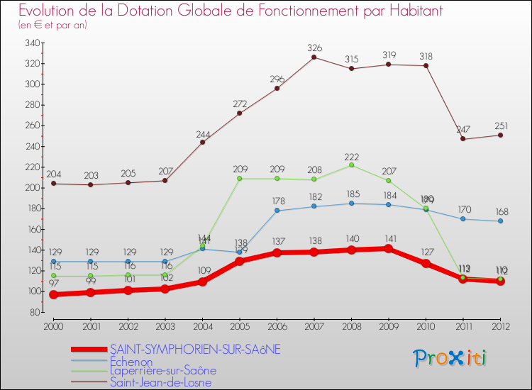 Evolution et montant de la dotation globale de fonctionnement par Habitant pour SAINT-SYMPHORIEN-SUR-SAôNE et les communes proches Comparaison des dotations globales de fonctionnement par habitant pour SAINT-SYMPHORIEN-SUR-SAôNE et les communes voisines