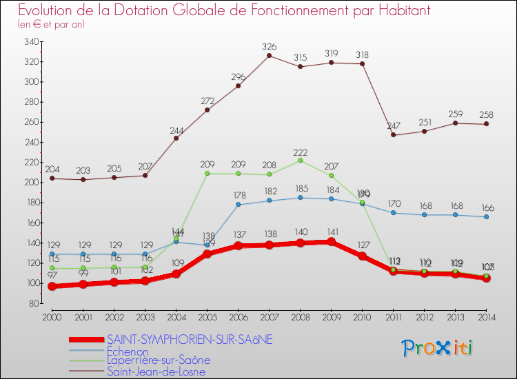 Evolution et montant de la dotation globale de fonctionnement par Habitant pour SAINT-SYMPHORIEN-SUR-SAôNE et les communes proches de 2000 à 2014. Comparaison des dotations globales de fonctionnement par habitant pour SAINT-SYMPHORIEN-SUR-SAôNE et les communes voisines de 2000 à 2014.