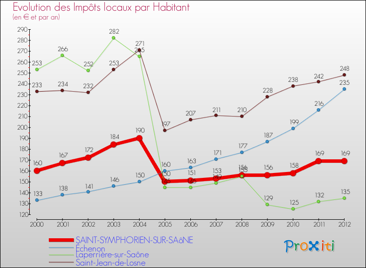 Evolution et montant des impôts locaux par Habitant pour SAINT-SYMPHORIEN-SUR-SAôNE et les communes proches Comparaison des impôts locaux par habitant pour SAINT-SYMPHORIEN-SUR-SAôNE et les communes voisines
