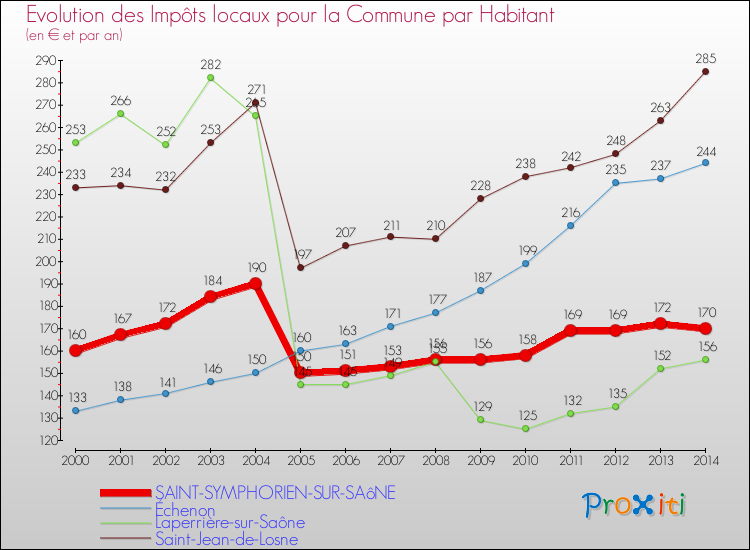 Evolution et montant des impôts locaux par Habitant pour SAINT-SYMPHORIEN-SUR-SAôNE et les communes proches de 2000 à 2014 Comparaison des impôts locaux par habitant pour SAINT-SYMPHORIEN-SUR-SAôNE et les communes voisines de 2000 à 2014