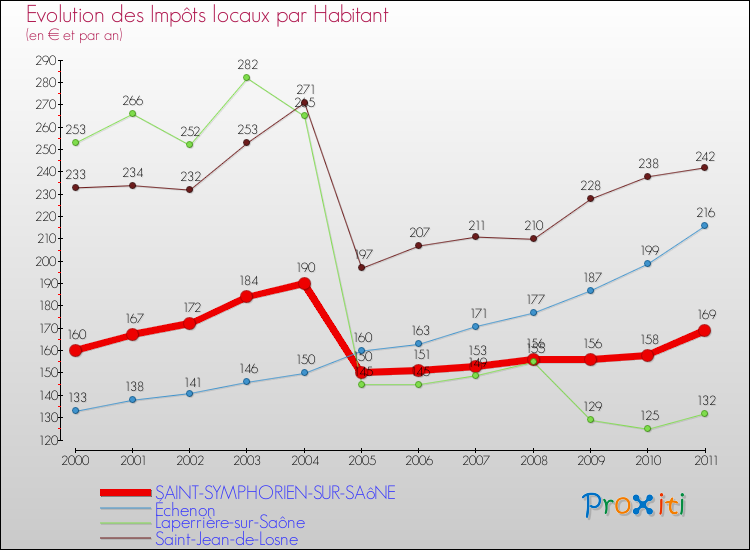 Evolution et montant des impôts locaux par Habitant pour SAINT-SYMPHORIEN-SUR-SAôNE et les communes proches Comparaison des impôts locaux par habitant pour SAINT-SYMPHORIEN-SUR-SAôNE et les communes voisines