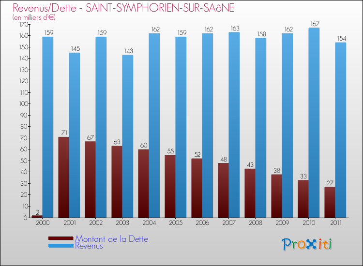 Evolution comparée de la dette et des revenus pour la commune de SAINT-SYMPHORIEN-SUR-SAôNE de 2000 à 2011 Comparaison de la dette et des revenus pour SAINT-SYMPHORIEN-SUR-SAôNE de 2000 à 2011