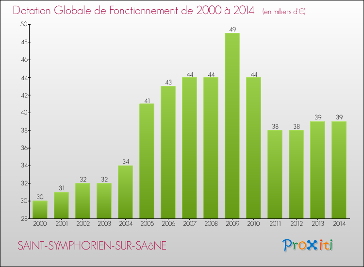 Evolution du montant de la Dotation Globale de Fonctionnement pour la commune de SAINT-SYMPHORIEN-SUR-SAôNE de 2000 à 2014 Evolution du montant de la Dotation Globale de Fonctionnement pour SAINT-SYMPHORIEN-SUR-SAôNE de 2000 à 2014