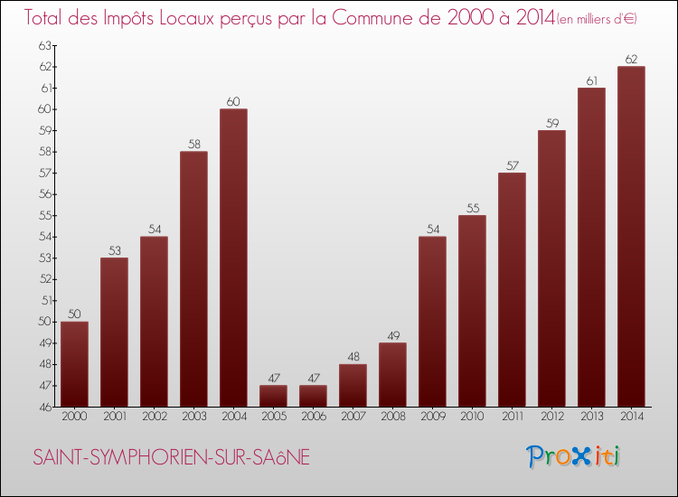 Evolution des Impôts Locaux pour la commune de SAINT-SYMPHORIEN-SUR-SAôNE de 2000 à 2014 Evolution des Impôts Locaux pour SAINT-SYMPHORIEN-SUR-SAôNE de 2000 à 2014