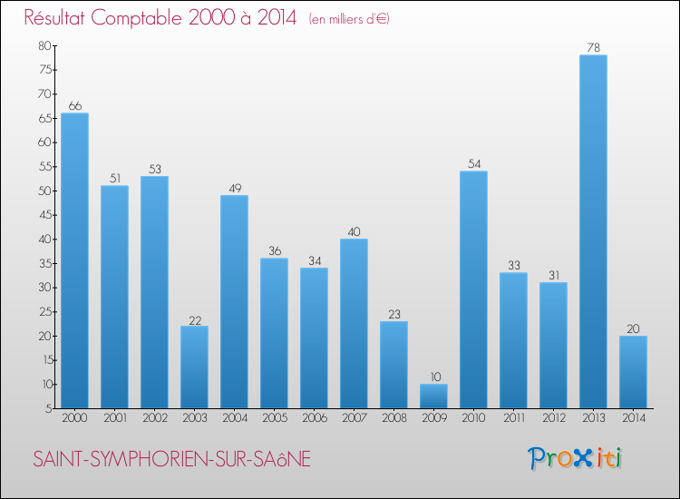 Evolution du résultat comptable pour la commune de SAINT-SYMPHORIEN-SUR-SAôNE de 2000 à 2014 Evolution du résultat comptable pour SAINT-SYMPHORIEN-SUR-SAôNE de 2000 à 2014