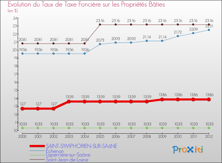 Evolution du taux de la taxe foncière sur le bati pour SAINT-SYMPHORIEN-SUR-SAôNE et les communes proches de 2000 à 2012 Comparaison des taux de taxe foncière sur le bati pour SAINT-SYMPHORIEN-SUR-SAôNE et les communes voisines de 2000 à 2012