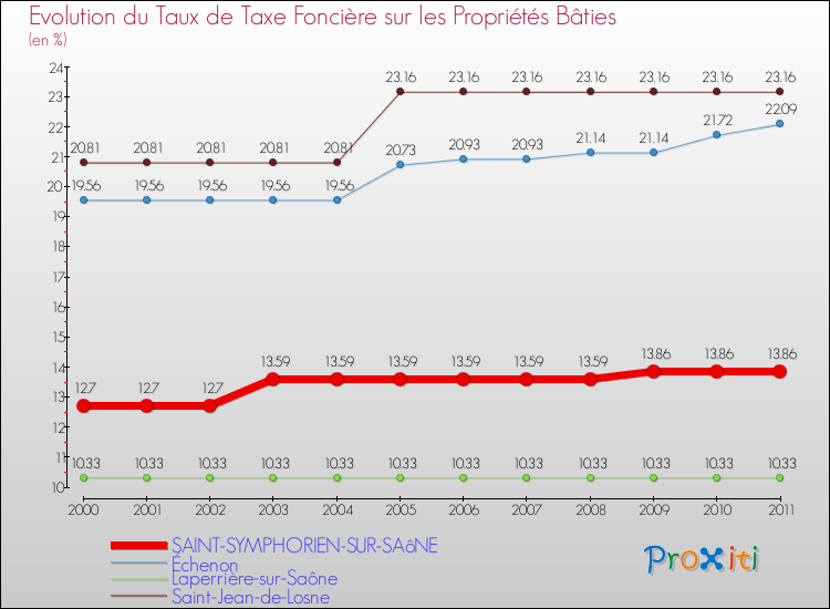 Evolution du taux de la taxe foncière sur le bati pour SAINT-SYMPHORIEN-SUR-SAôNE et les communes proches Comparaison des taux de taxe foncière sur le bati pour SAINT-SYMPHORIEN-SUR-SAôNE et les communes voisines