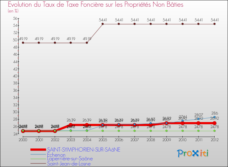 Evolution du taux de la taxe foncière sur les immeubles et terrains non batis pour SAINT-SYMPHORIEN-SUR-SAôNE et les communes proches de 2000 à 2012 Comparaison des taux de la taxe foncière sur les immeubles et terrains non batis pour SAINT-SYMPHORIEN-SUR-SAôNE et les communes voisines de 2000 à 2012