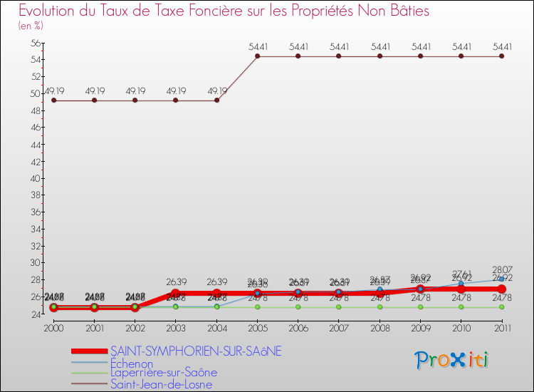 Evolution du taux de la taxe foncière sur les immeubles et terrains non batis pour SAINT-SYMPHORIEN-SUR-SAôNE et les communes proches Comparaison des taux de la taxe foncière sur les immeubles et terrains non batis pour SAINT-SYMPHORIEN-SUR-SAôNE et les communes voisines