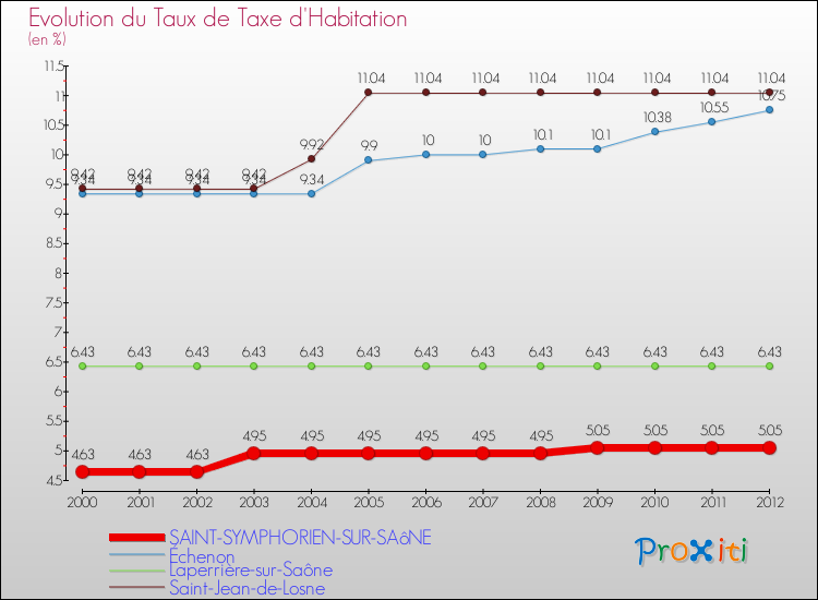 Evolution du taux de la taxe d'habitation pour SAINT-SYMPHORIEN-SUR-SAôNE et les communes proches Comparaison des taux de la taxe d'habitation pour SAINT-SYMPHORIEN-SUR-SAôNE et les communes voisines