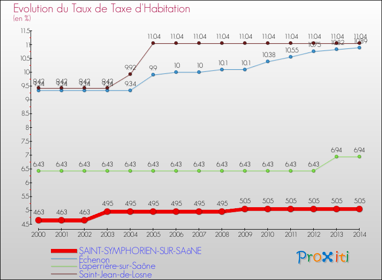 Evolution du taux de la taxe d'habitation pour SAINT-SYMPHORIEN-SUR-SAôNE et les communes proches de 2000 à 2014 Comparaison des taux de la taxe d'habitation pour SAINT-SYMPHORIEN-SUR-SAôNE et les communes voisines de 2000 à 2014