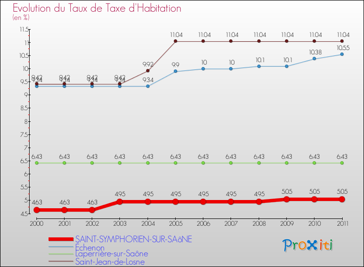 Evolution du taux de la taxe d'habitation pour SAINT-SYMPHORIEN-SUR-SAôNE et les communes proches Comparaison des taux de la taxe d'habitation pour SAINT-SYMPHORIEN-SUR-SAôNE et les communes voisines