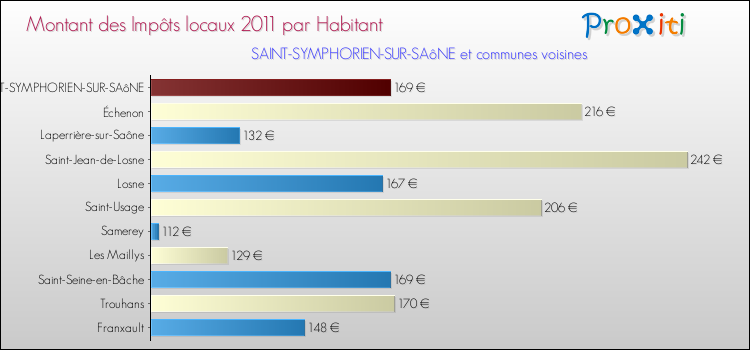 Montant des impôts locaux par Habitant pour SAINT-SYMPHORIEN-SUR-SAôNE et les communes proches Comparaison des impôts locaux par habitant pour SAINT-SYMPHORIEN-SUR-SAôNE et les communes voisines