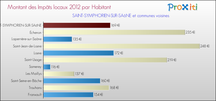 Montant des impôts locaux par Habitant pour SAINT-SYMPHORIEN-SUR-SAôNE et les communes proches Comparaison des impôts locaux par habitant pour SAINT-SYMPHORIEN-SUR-SAôNE et les communes voisines
