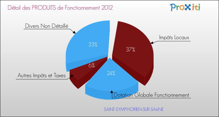 Décomposition du Budget de Fonctionnement 2012 de la commune de SAINT-SYMPHORIEN-SUR-SAôNE Budget de Fonctionnement 2012 pour la commune de SAINT-SYMPHORIEN-SUR-SAôNE