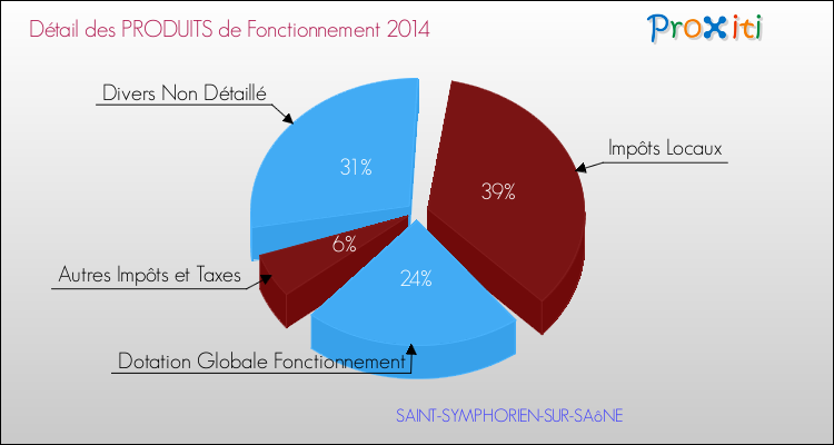Décomposition du Budget de Fonctionnement 2014 de la commune de SAINT-SYMPHORIEN-SUR-SAôNE Budget de Fonctionnement 2014 pour la commune de SAINT-SYMPHORIEN-SUR-SAôNE