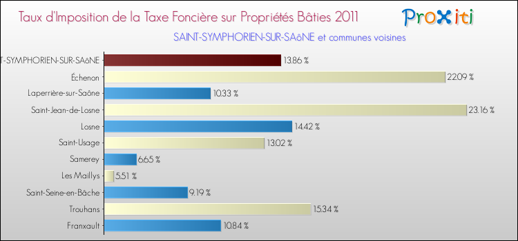Taux d'imposition de la taxe foncière sur le bati 2011 pour SAINT-SYMPHORIEN-SUR-SAôNE et les communes proches Comparaison des taux d'imposition de la taxe foncière sur le bati 2011 pour SAINT-SYMPHORIEN-SUR-SAôNE et les communes voisines