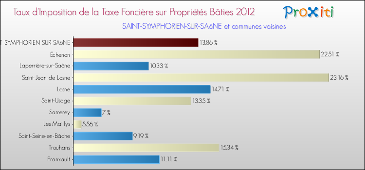 Taux d'imposition de la taxe foncière sur le bati 2012 pour SAINT-SYMPHORIEN-SUR-SAôNE et les communes proches Comparaison des taux d'imposition de la taxe foncière sur le bati 2012 pour SAINT-SYMPHORIEN-SUR-SAôNE et les communes voisines